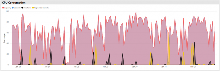 CPU consumption(%) by workloads