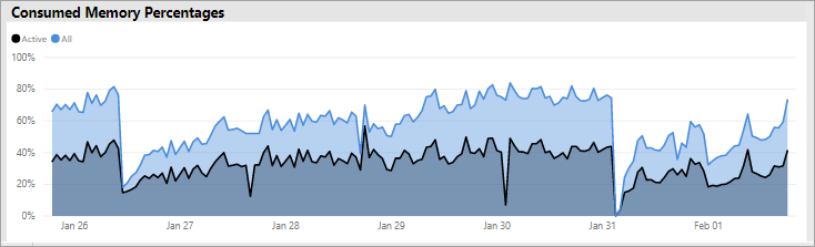 All vs active memory consumption(%)