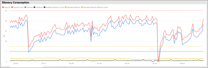 Memory consumption(GB) by workload