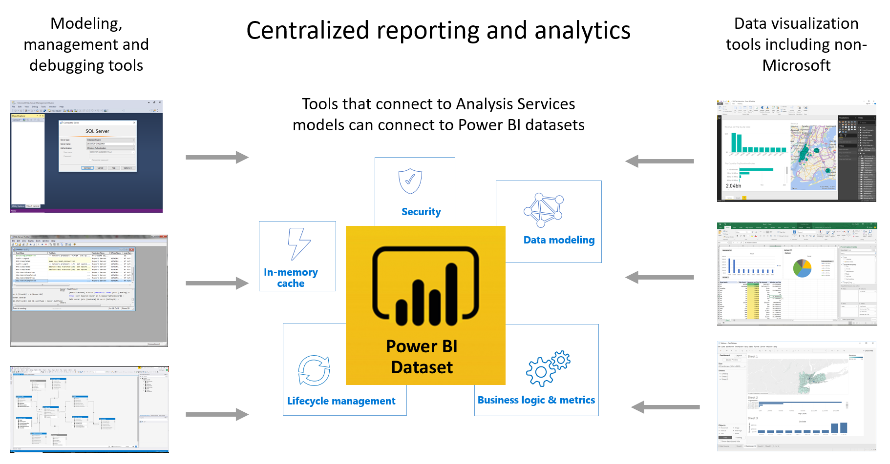 Centralized BI