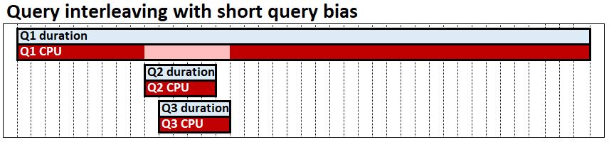 Query interleaving with short query bias