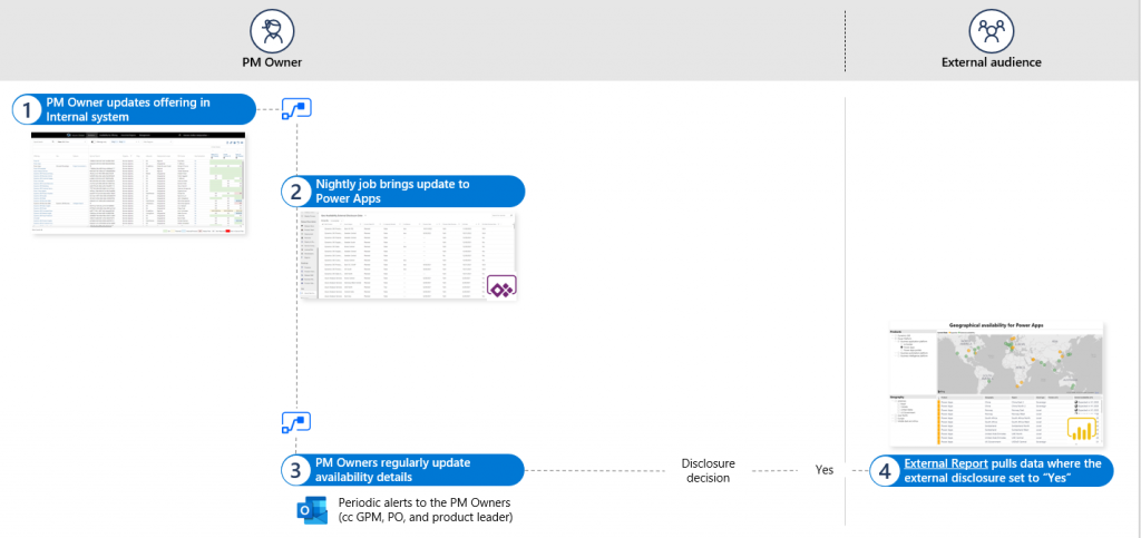 Report refresh automation process