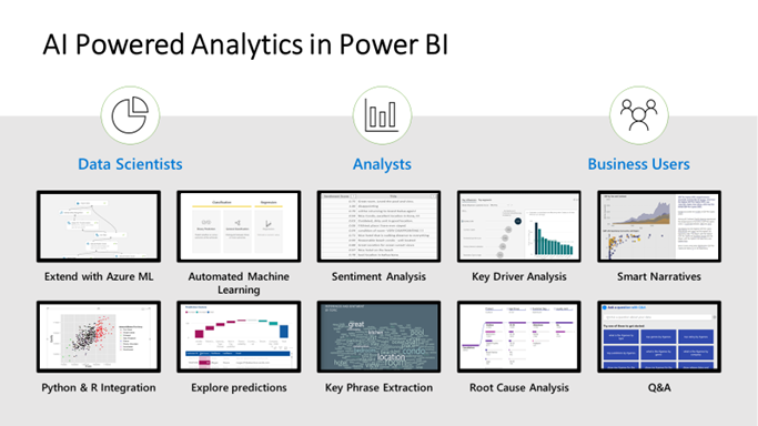 A list of AI powered experiences in Power BI for data scientists, analysts and business users including Azure ML, Python & R integration, and natural language query & generation.