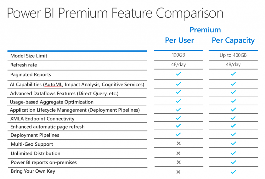 Chart comparing the Premium features per user vs. capacity