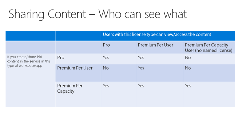 How sharing works in Power BI with Premium per user