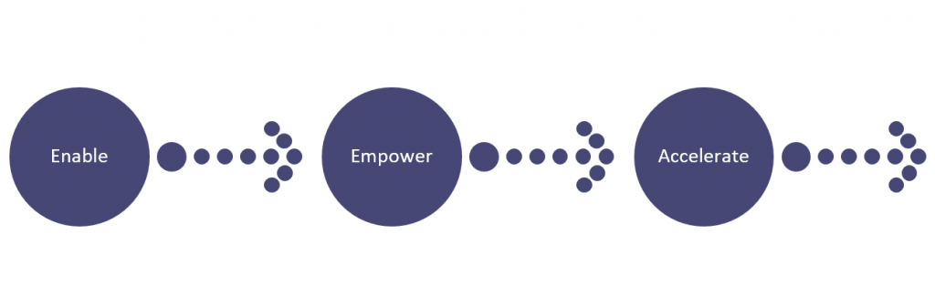 Diagram a three step process with steps of enable empower and accelerate. Arrow show a progression from step to step. 