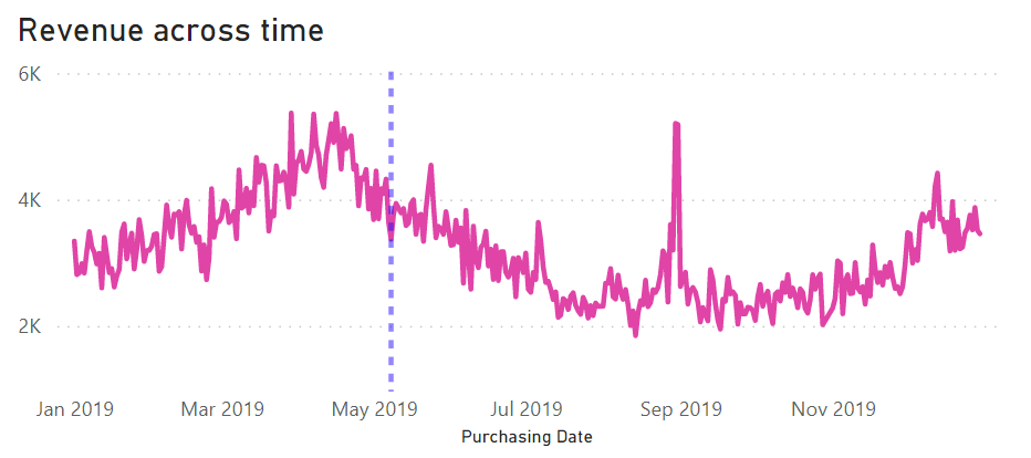 Machine generated alternative text: Revenue across time 6K 4K 2K Jan 2019 Mar 2019 May 2019 Jul 2019 Purchasing Date sep 2019 Nov 2019 