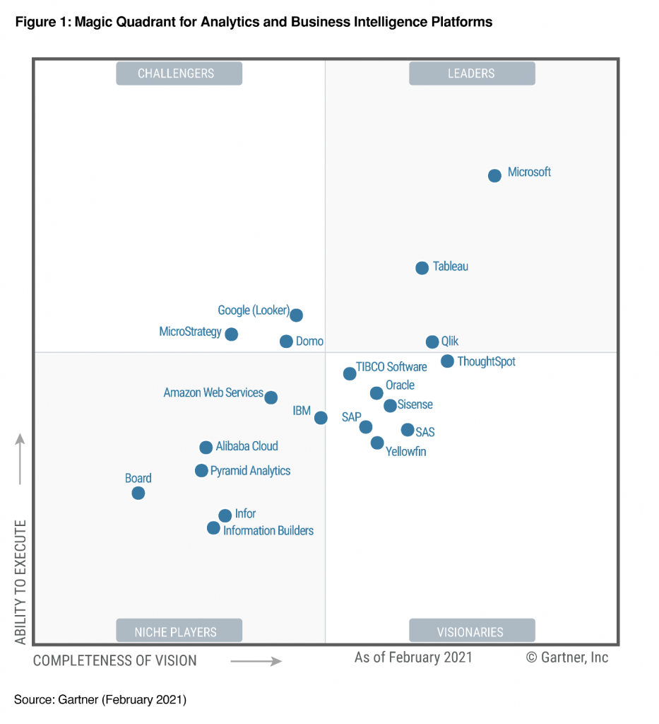 Magic Quadrant for Analytics and Business Intelligence Platforms