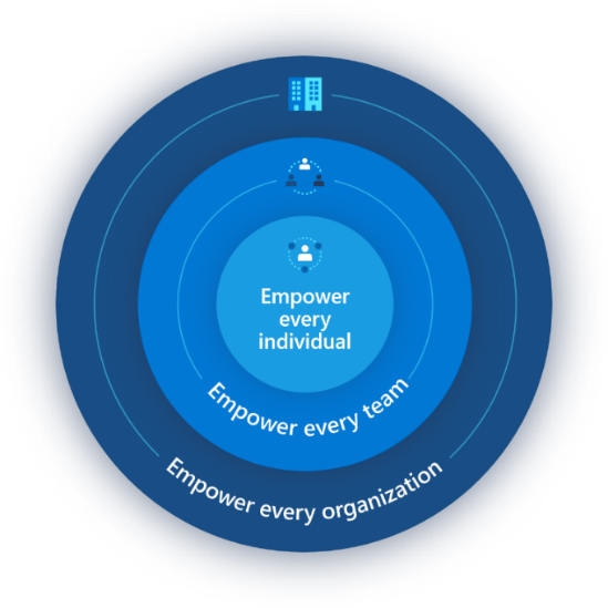 3 concentric circles. The innermost circle is labeled "Empower every individual," the middle circle is "Empower every team" and the outer circle is "Empower every organization"