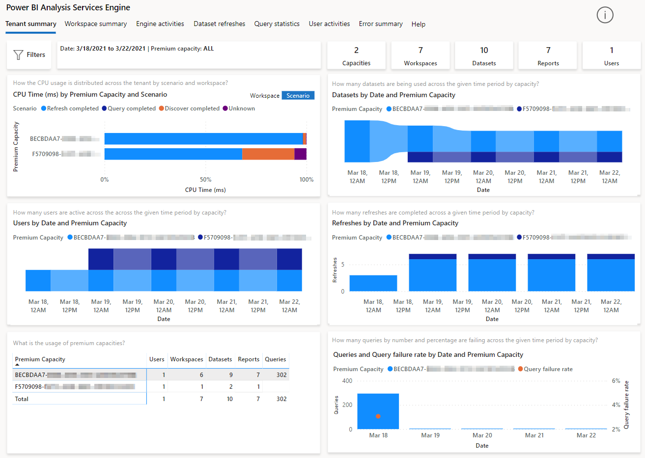 Azure Monitor integration will allow you to connect Power BI Premium/Embedded environments to Azure Log Analytics (LA) workspaces.