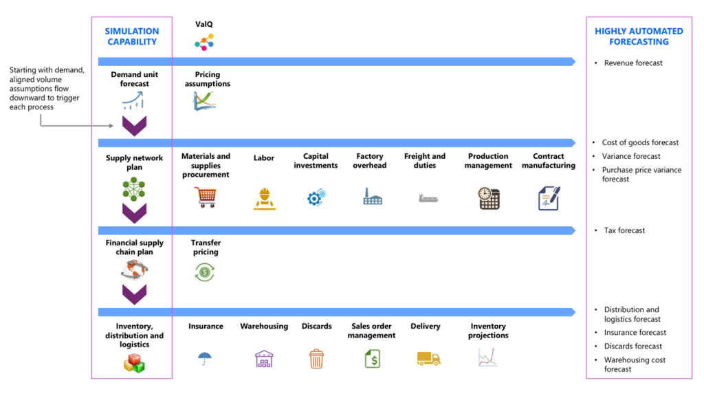 Starting with demand, aligned volume assumptions flow downward to trigger each process. Processes are: demand, supply network, financial supply chain, and inventory distribution and logistics. After each process is complete highly automated forecasting takes place allowing for revenue, cost of goods, variance, purchase price, tax, distribution and logistics, insurance, discards, and warehousing forecasting. 