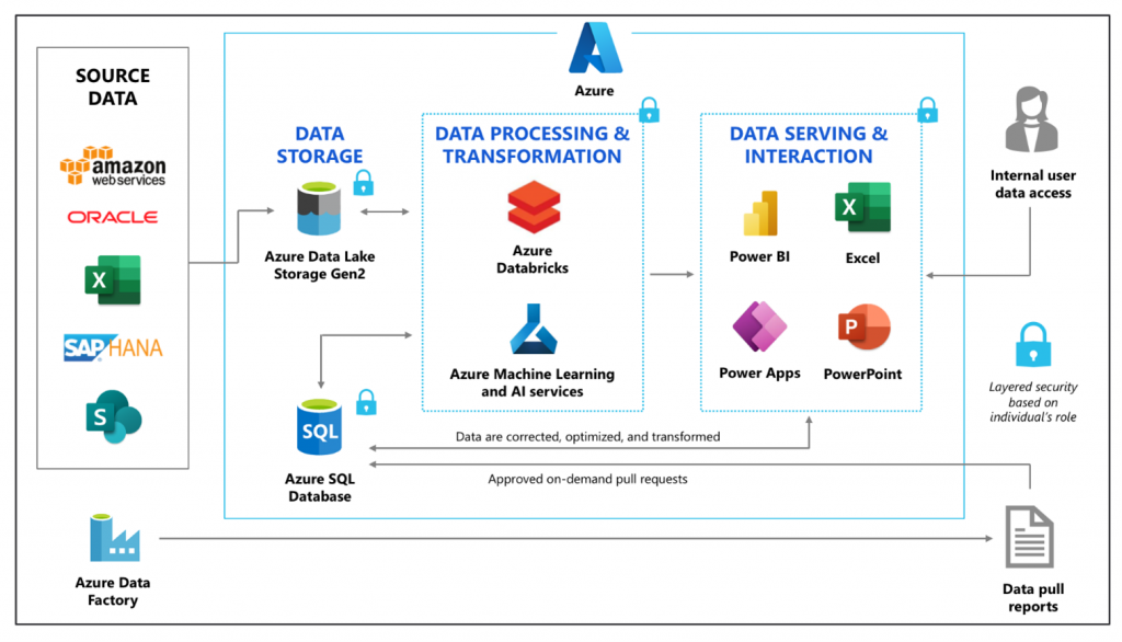 Source data from AWS, Oracle, Execel, SAP HANA, and Sharepoint is ingested into Azure Data Lake Storage Gen2. Data is then processed and transformed using Azure Databricks and Azure Machine Learning Services. Data pushed to Azure SQL Database is presented in Power BI, Excel, Power Apps, and PowerPoint. Data is transferred throughout the process using Azure Data Factory. Internal end users access the processed data to make decisions. 