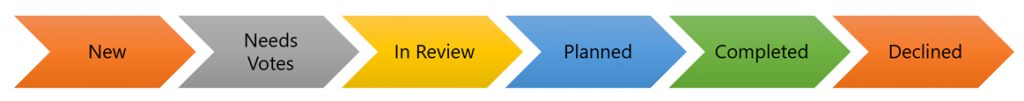 Process flow showing Ideas states: New, Needs Votes, In Review, Planned, Completed, Declined