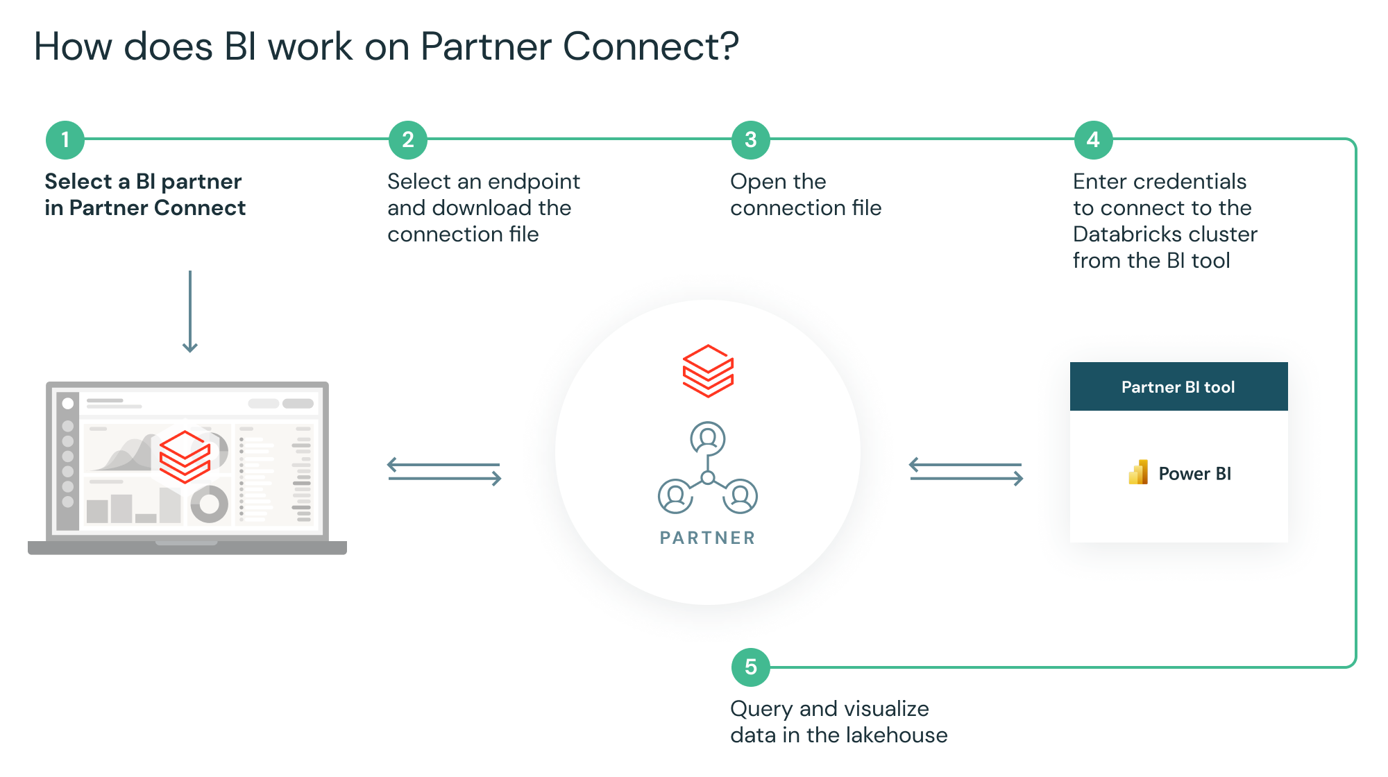 How does BI work on Partner Connect? 1. Select a BI partner in Partner Connect. 2. Select an endpoint and download the connection file. 3. Open the connection file. 4. Enter credentials. 5. Query and visualize