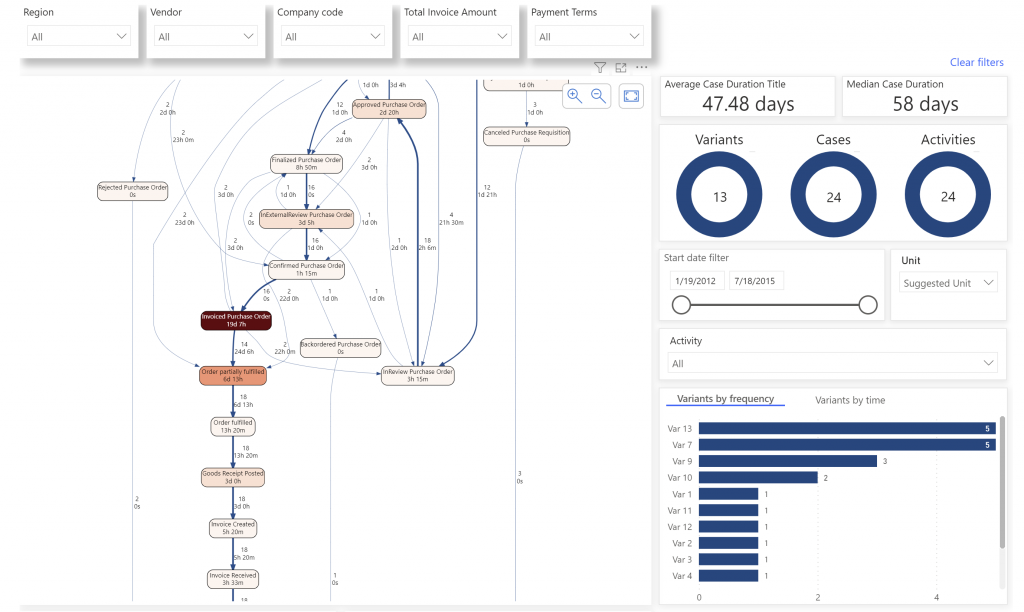 Process map & analytics 