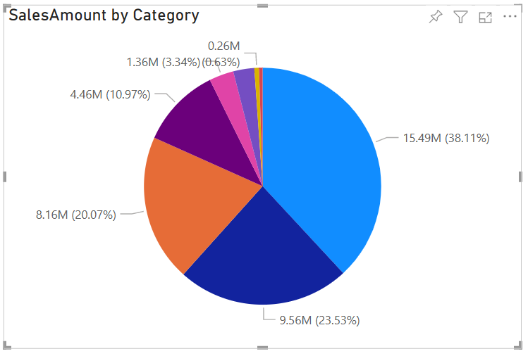 Chart, pie chart Description automatically generated