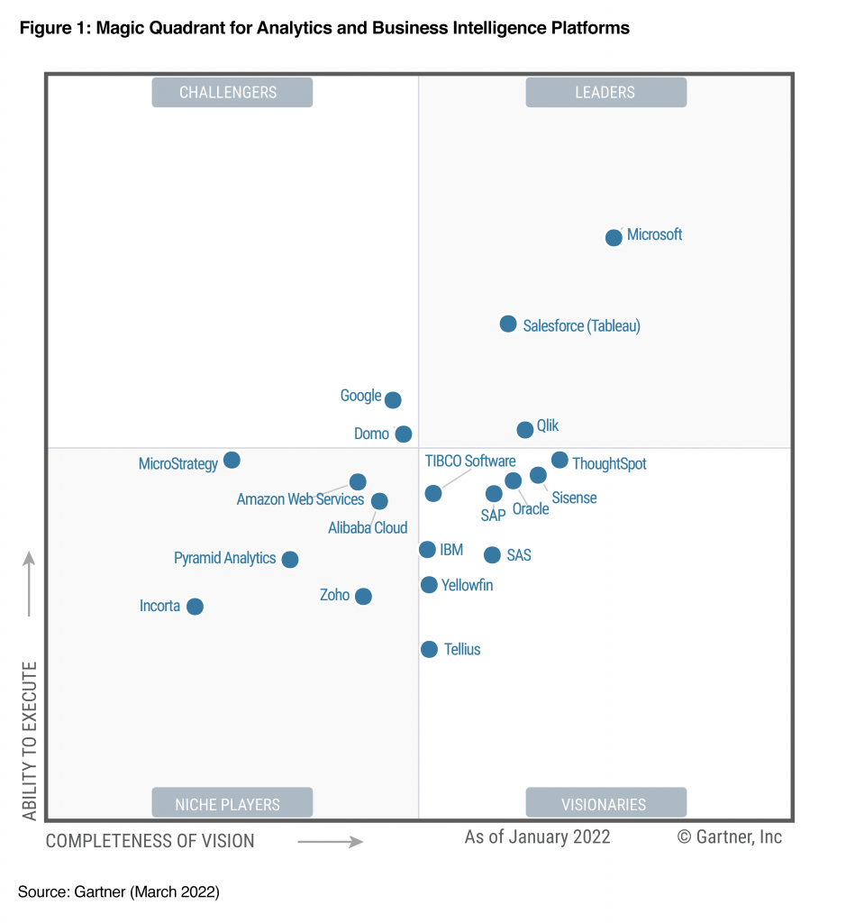 2022 Gartner Magic Quadrant for Analytics and Business Intelligence Platforms.