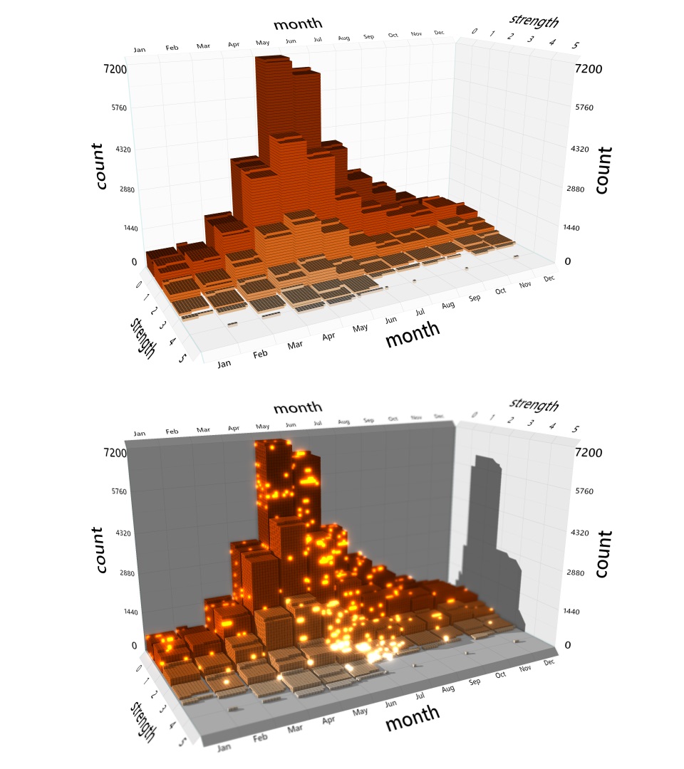 Screenshots of two chart renderings in SandDance; above is a standard bar chart 3D rendering, below is the same chart enhanced with depth-of-field, shadow, and lighting effects.