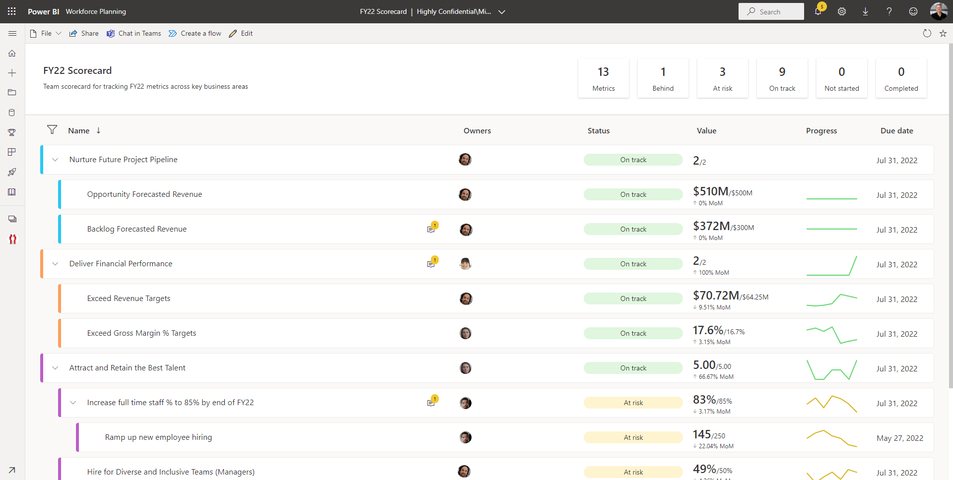 Screenshot of a scorecard built using the metrics feature in Power BI.