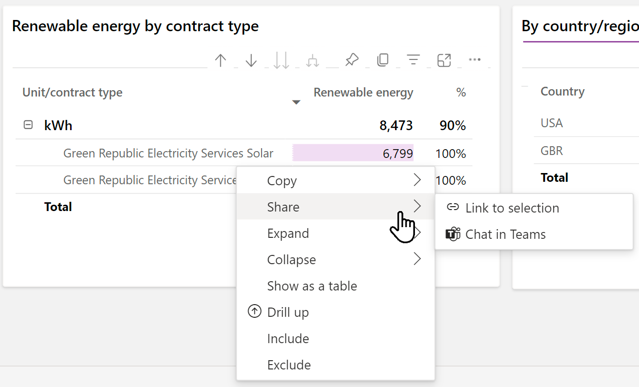 Screenshot of a Power BI visual with a right-click menu showing the Share submenu expanded including options for Link to selection and Chat in Teams