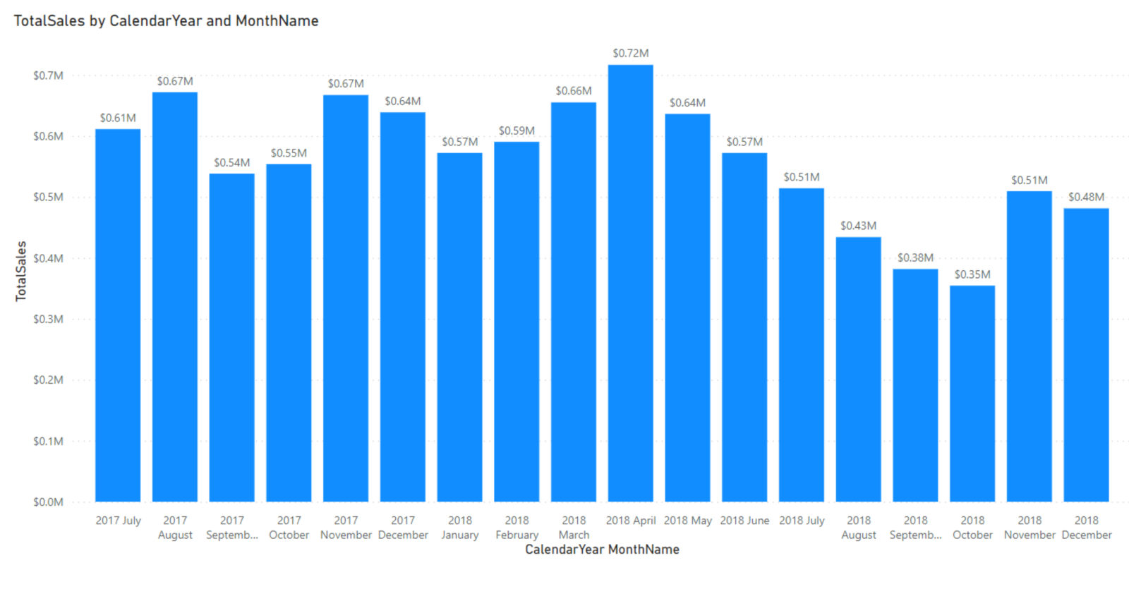 Chart, bar chart Description automatically generated