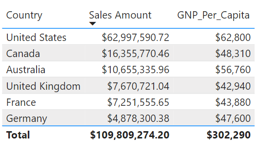 Table showing Country, Sales Amount and GNP per capita.