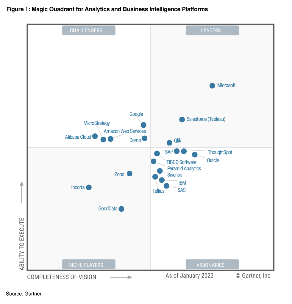 Magic Quadrant for Analytics and BI platforms depicting several different vendors in various quadrants (Challengers, Niche Players, Visionaries, and Leaders). Microsoft is placed in the “leader” quadrant.