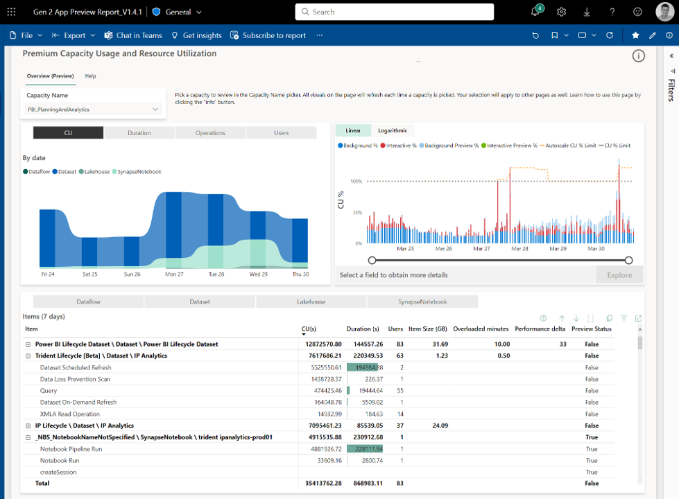 Screenshot of the Capacity Metrics app in Power BI monitoring how Fabric could impact capacity usage 