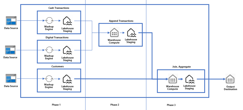 Dataflow refresh process diagram that explains how staging artifacts are leveraged as well as how the compute engines evaluate the mashup and output the data to a destination