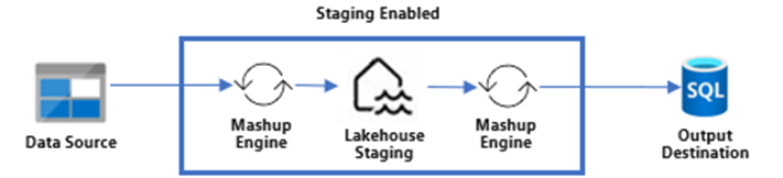 Diagram of the Power Query Evaluation when Staging is Enabled