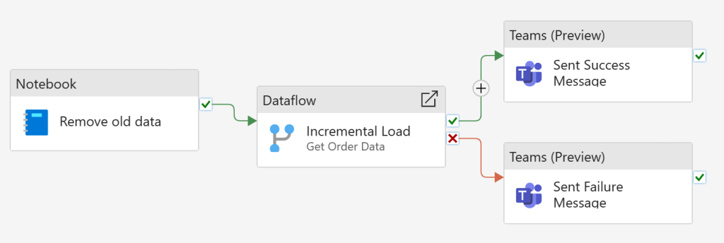 Screenshot of the diagram view inside of Data Pipelines where a notebook, a dataflow and Teams activities are being used