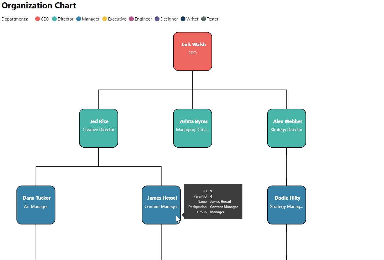 Hierarchy Chart by MAQ Software