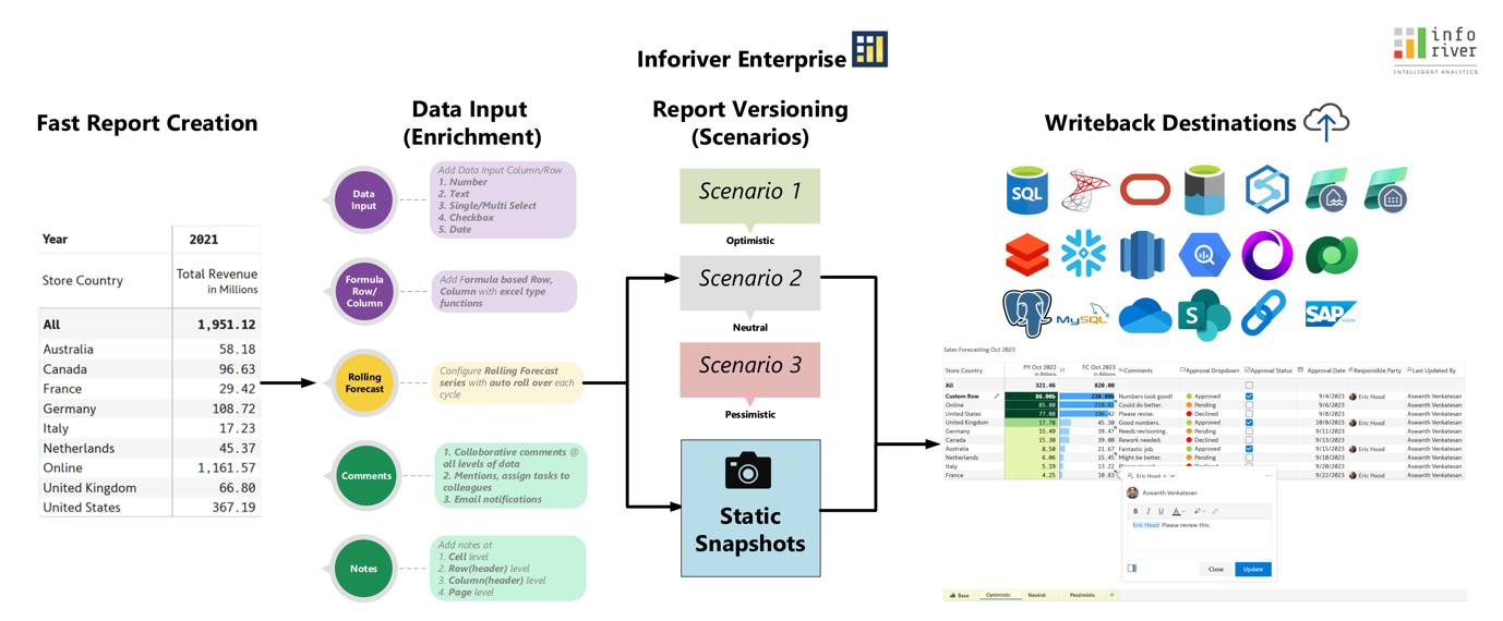 Inforiver visual